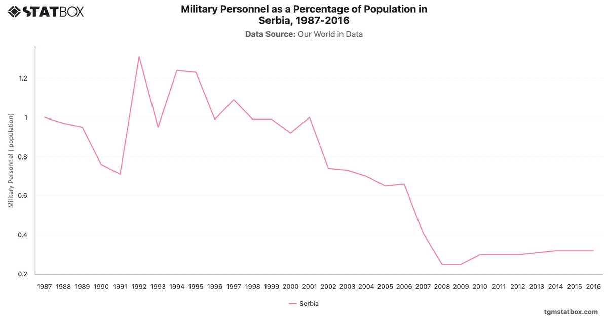 Military Personnel as a Percentage of Population in Serbia, 1987-2016|Chart|TGM StatBox
