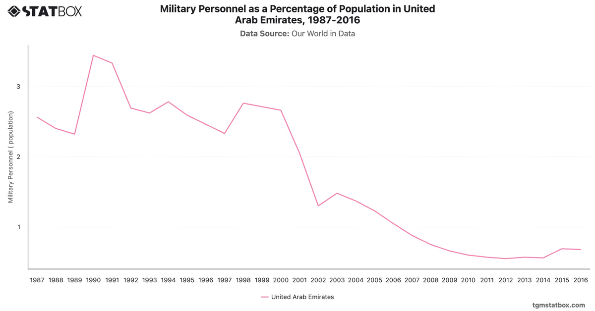Military Personnel as a Percentage of Population in United Arab Emirates, 1987-2016|Chart|TGM StatBox