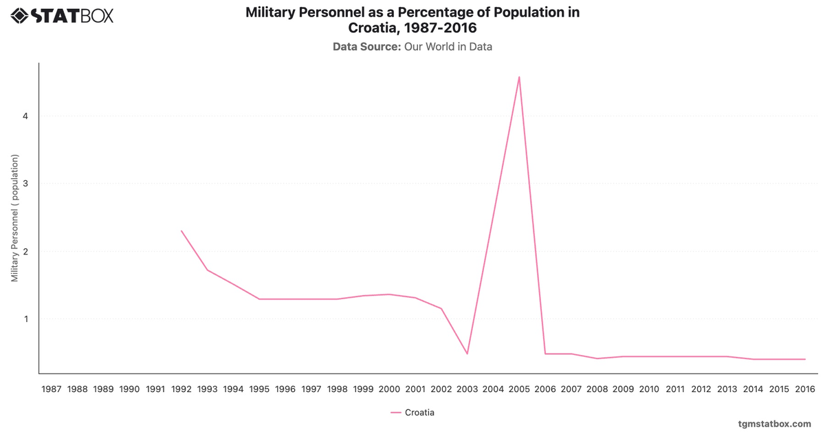 Military Personnel as a Percentage of Population in Croatia, 1987-2016|Chart|TGM StatBox