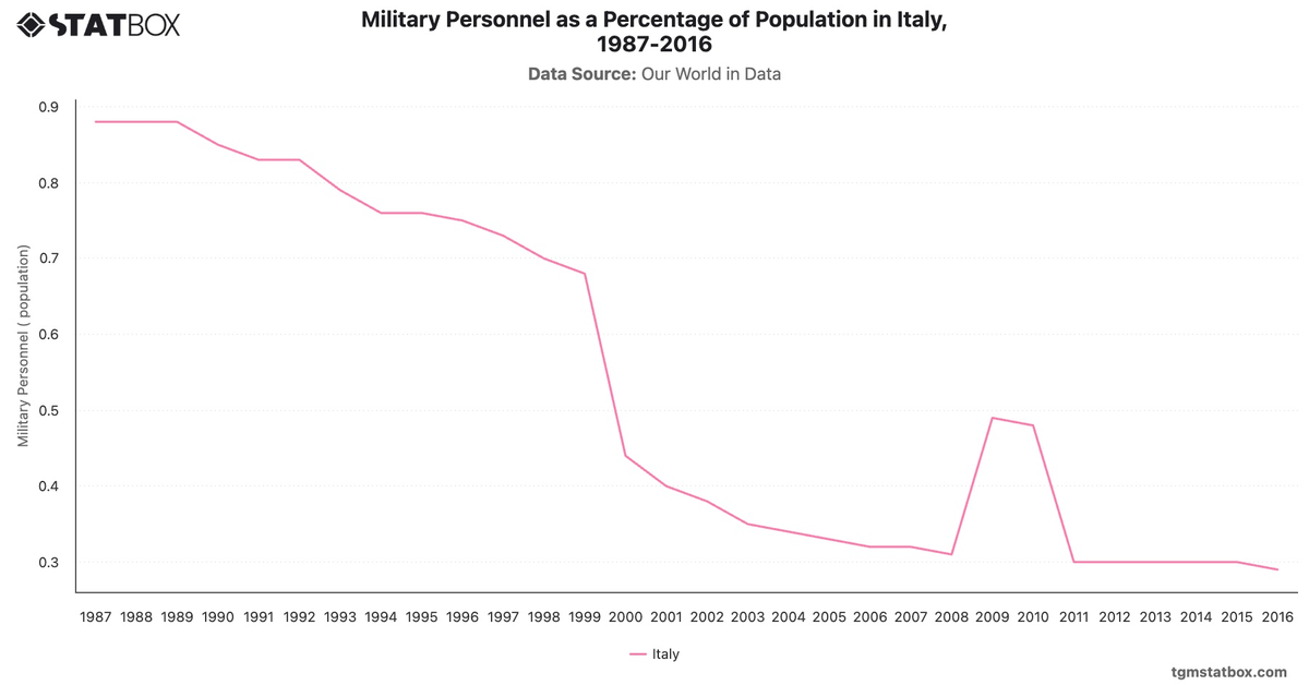 Military Personnel as a Percentage of Population in Italy, 1987-2016|Chart|TGM StatBox