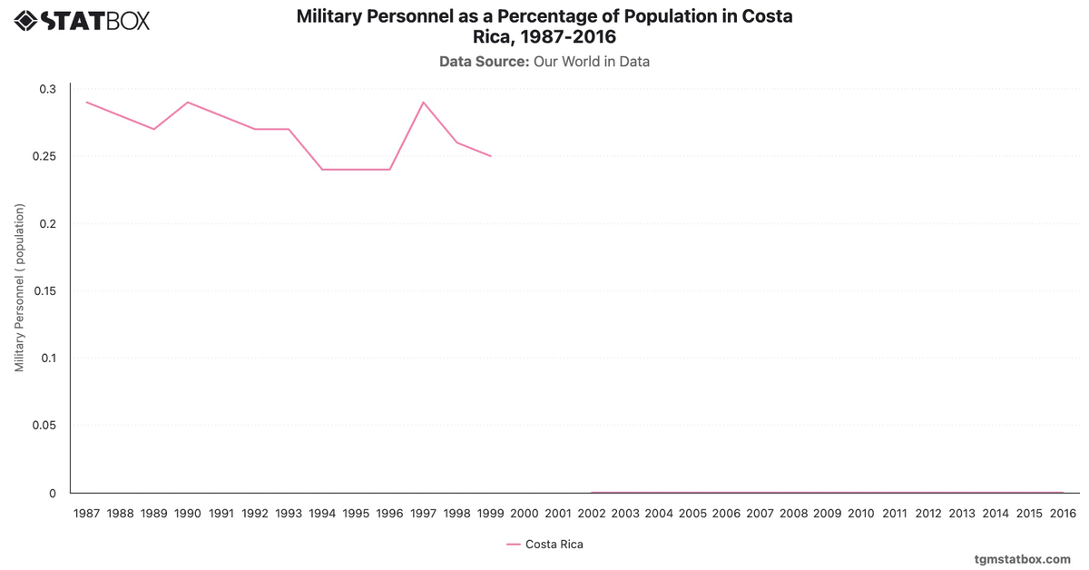 Military Personnel as a Percentage of Population in Costa Rica, 1987-2016|Chart|TGM StatBox