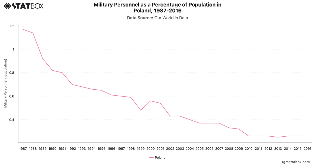 Military Personnel as a Percentage of Population in Poland, 1987-2016|Chart|TGM StatBox