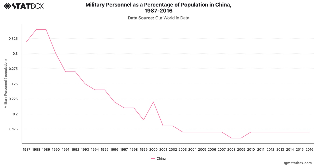 Military Personnel as a Percentage of Population in China, 1987-2016|Chart|TGM StatBox