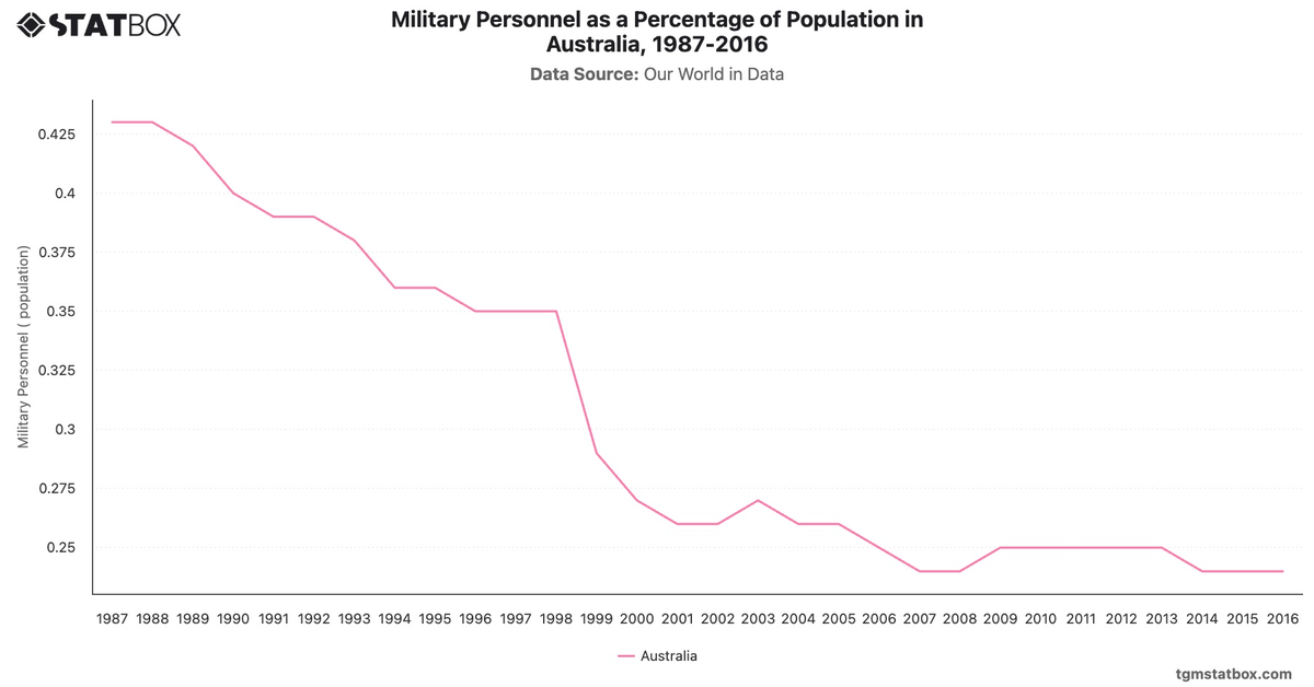 Military Personnel as a Percentage of Population in Australia, 1987-2016|Chart|TGM StatBox