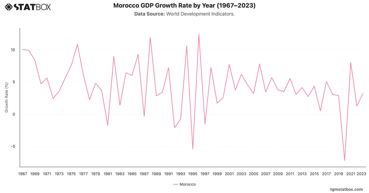 Morocco GDP Growth Rate by Year (1967–2023)|Chart|TGM StatBox