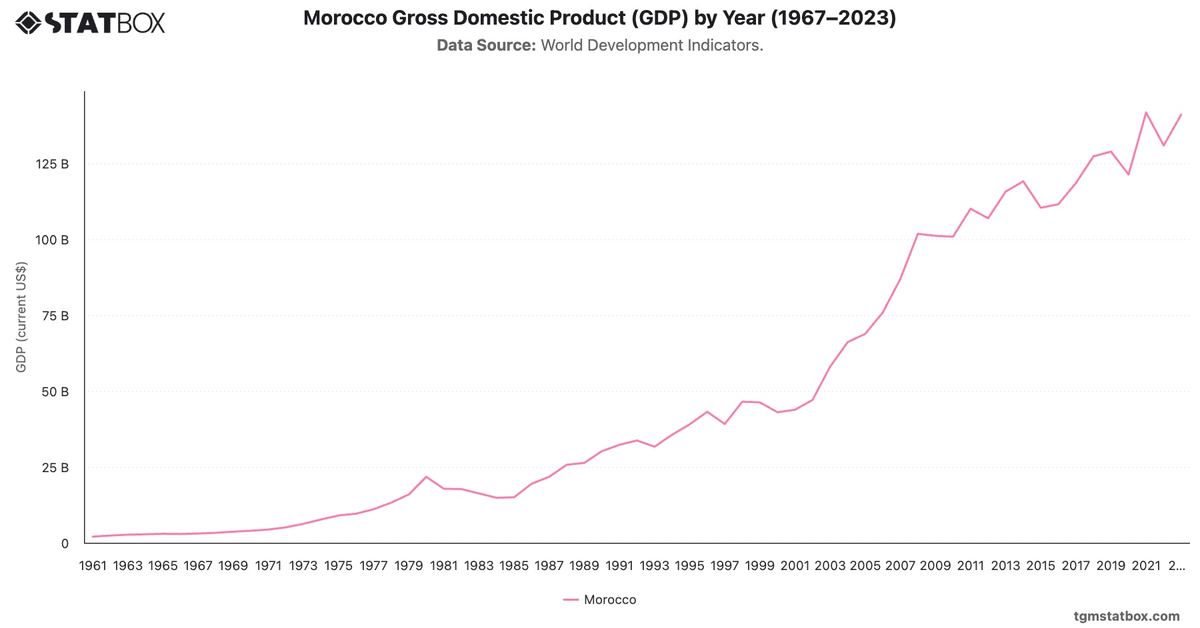 Morocco Gross Domestic Product (GDP) by Year (1967–2023)|Chart|TGM StatBox