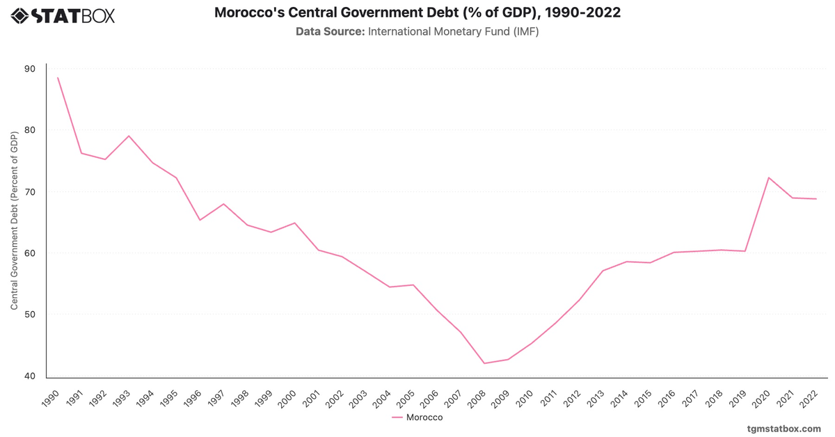 Morocco's Central Government Debt (% of GDP), 1990-2022|Chart|TGM StatBox
