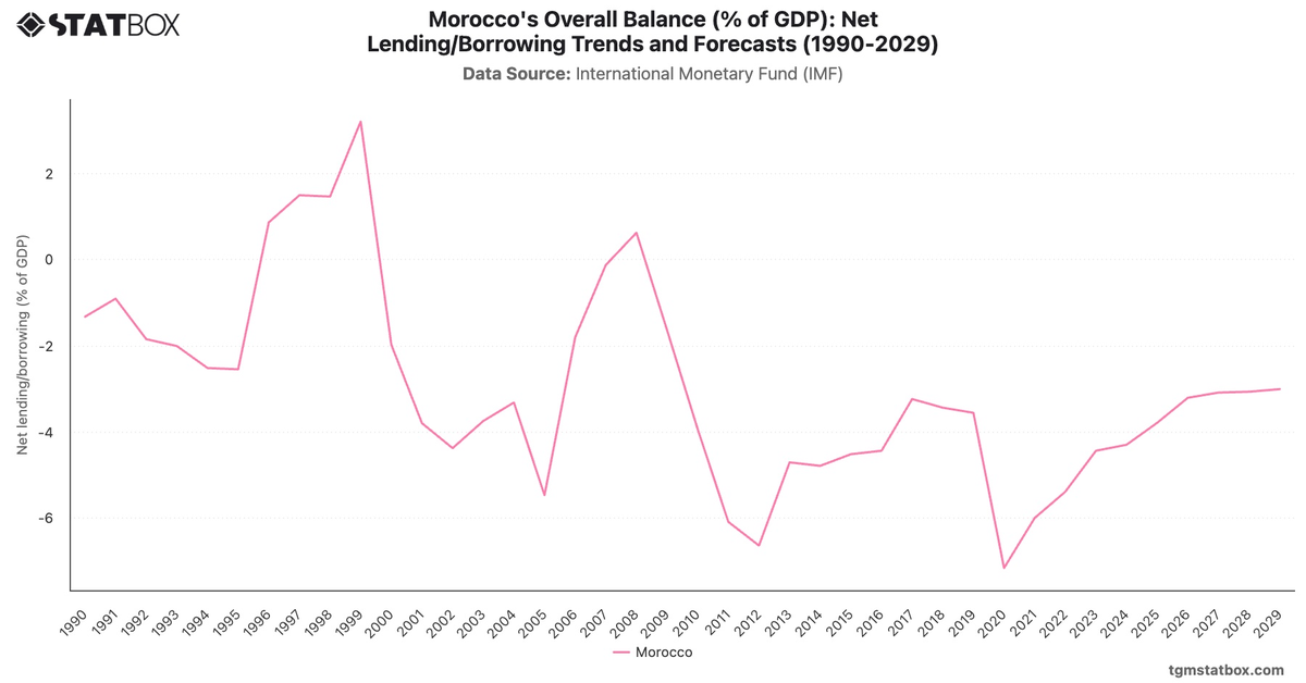 Morocco's Overall Balance (% of GDP): Net Lending/Borrowing Trends and Forecasts (1990-2029)|Chart|TGM StatBox