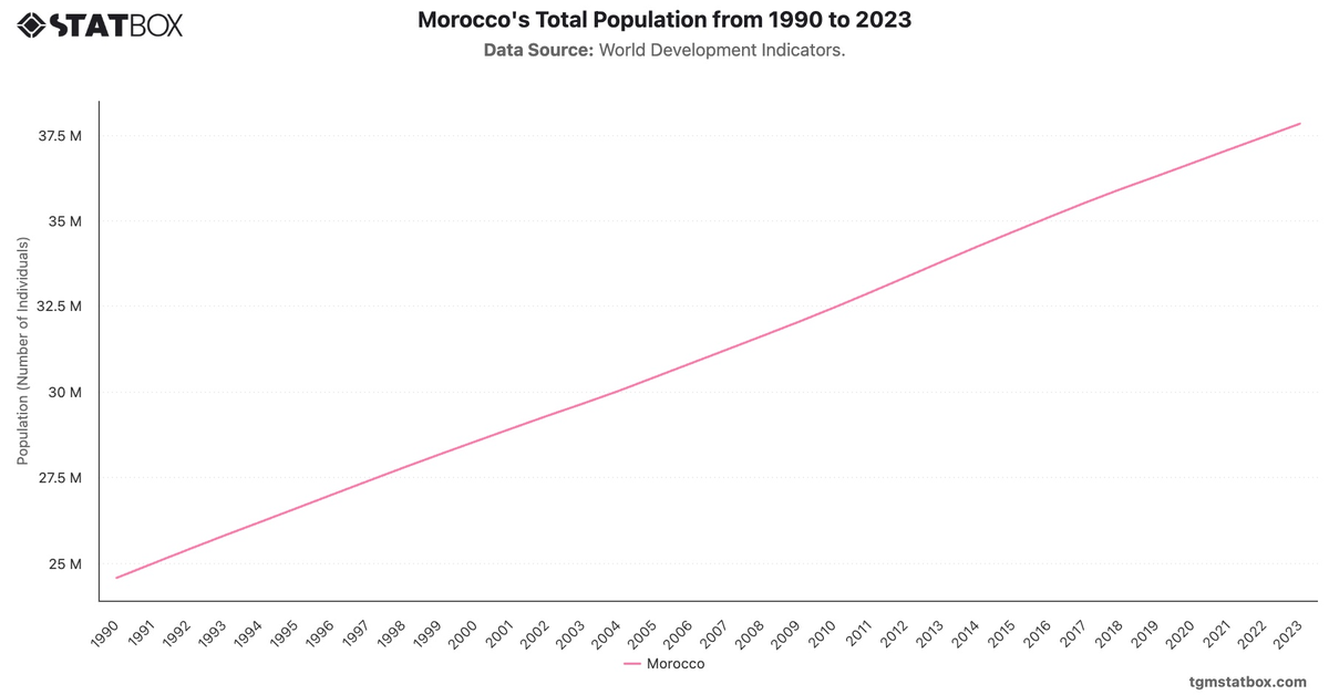 Morocco's Total Population from 1990 to 2023|Chart|TGM StatBox