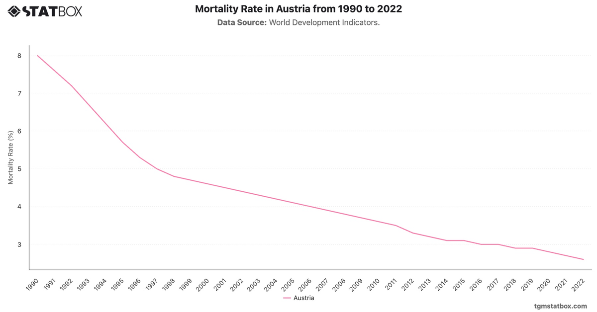 Mortality Rate in Austria from 1990 to 2022|Chart|TGM StatBox