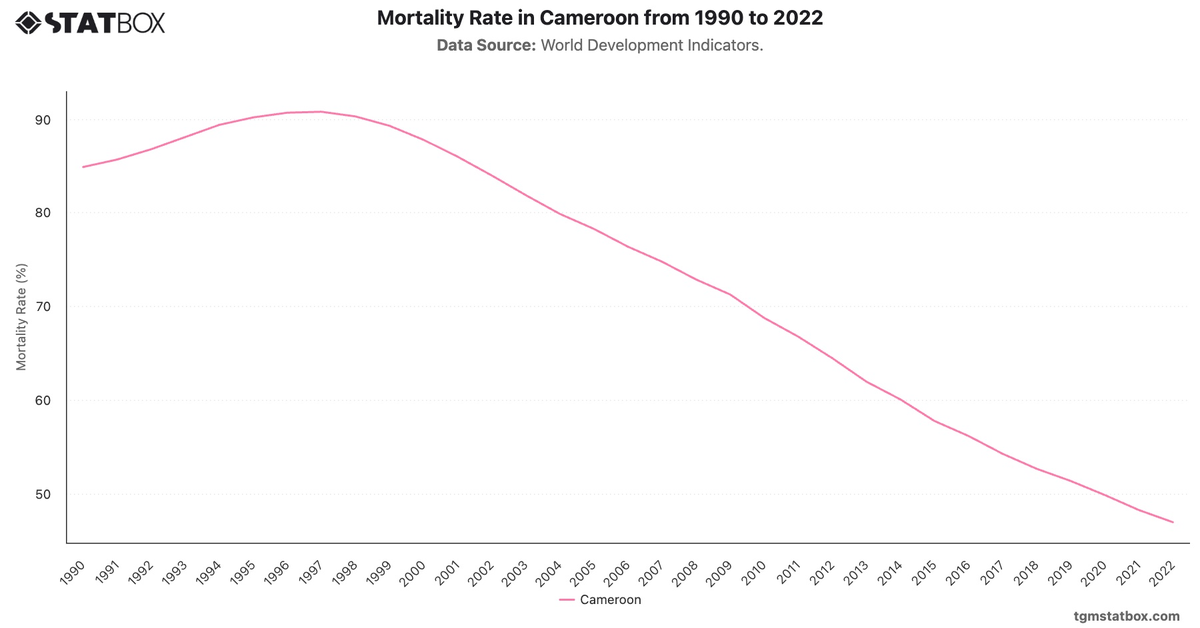 Mortality Rate in Cameroon from 1990 to 2022|Chart|TGM StatBox