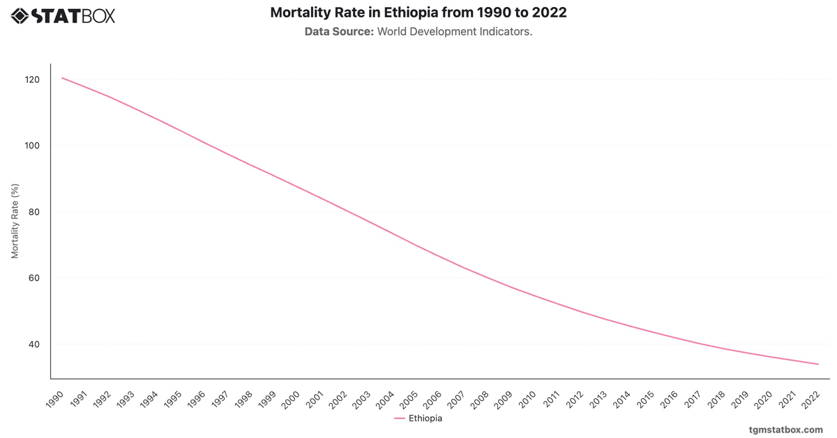 Mortality Rate in Ethiopia from 1990 to 2022|Chart|TGM StatBox