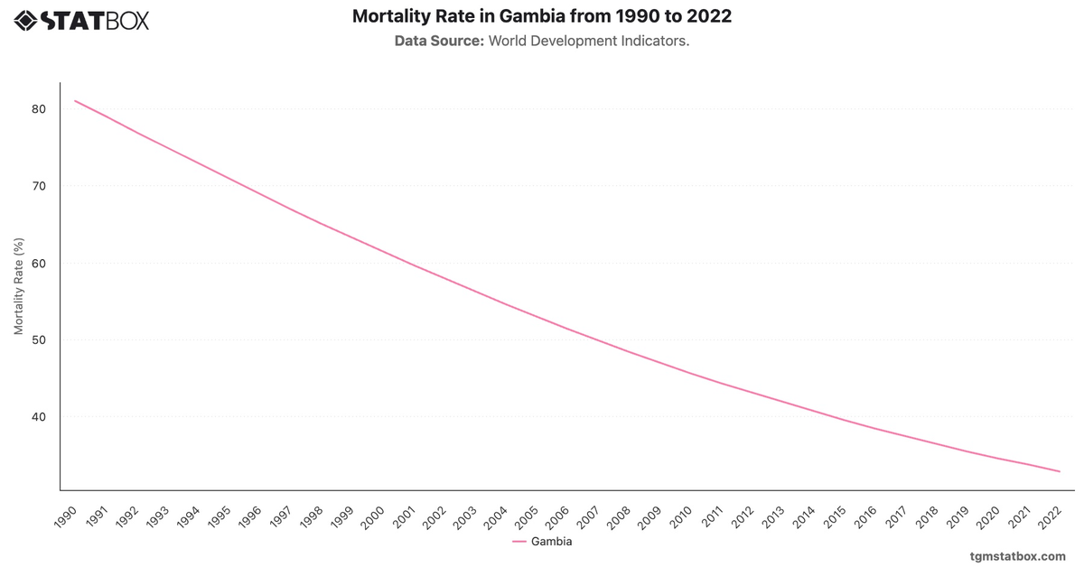 Mortality Rate in Gambia from 1990 to 2022|Chart|TGM StatBox