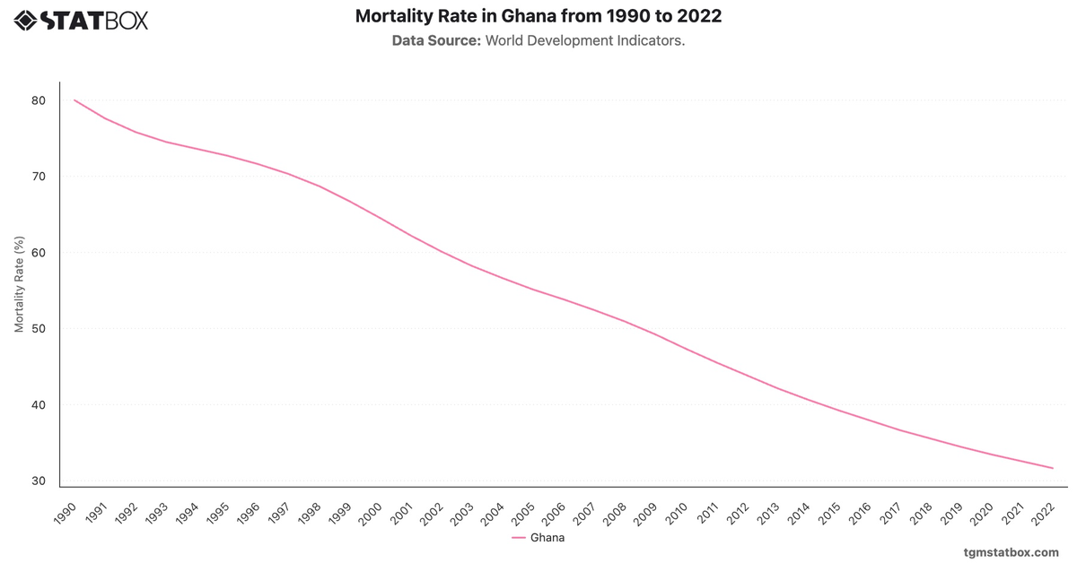Mortality Rate in Ghana from 1990 to 2022|Chart|TGM StatBox