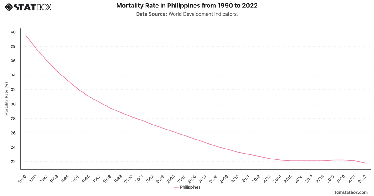 Mortality Rate in Philippines from 1990 to 2022|Chart|TGM StatBox