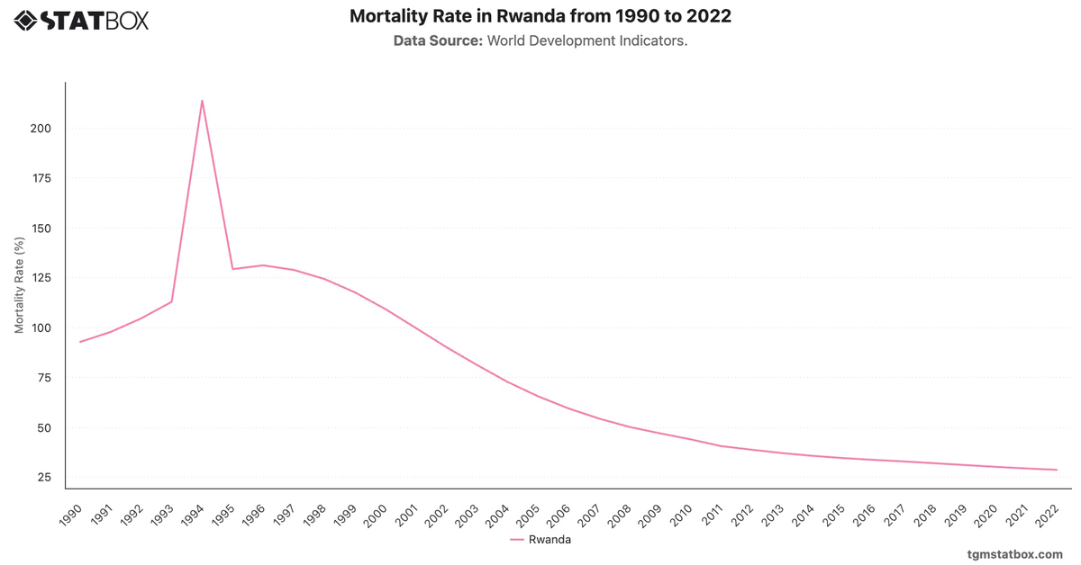 Mortality Rate in Rwanda from 1990 to 2022|Chart|TGM StatBox