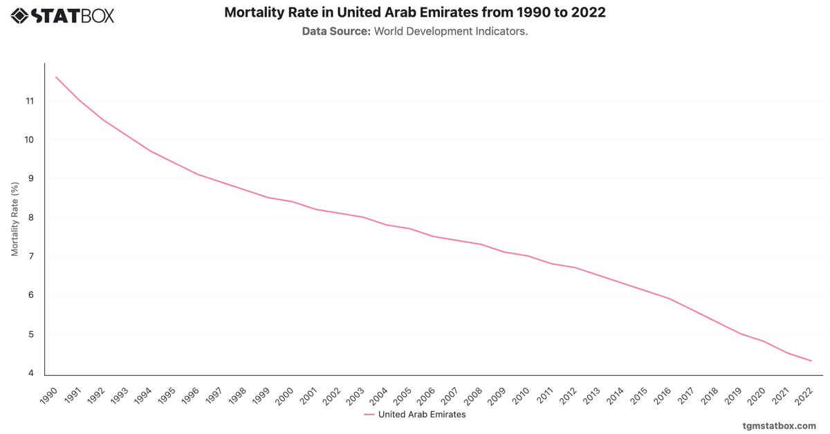 Mortality Rate in United Arab Emirates from 1990 to 2022|Chart|TGM StatBox