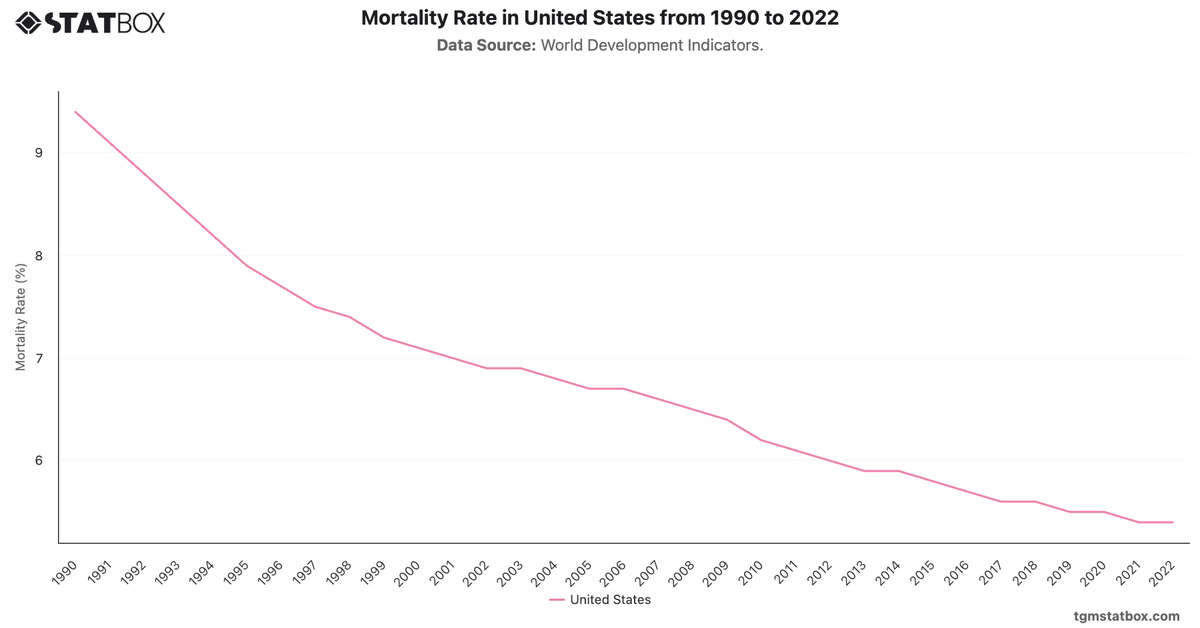 Mortality Rate in United States from 1990 to 2022|Chart|TGM StatBox