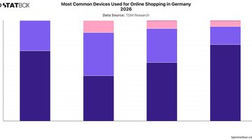 Most Common Devices Used for Online Shopping in Germany 2026 | Chart | TGM StatBox.jpeg