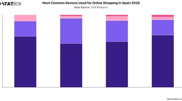 Most Common Devices Used for Online Shopping in Spain 2026 | Chart | TGM StatBox.jpeg