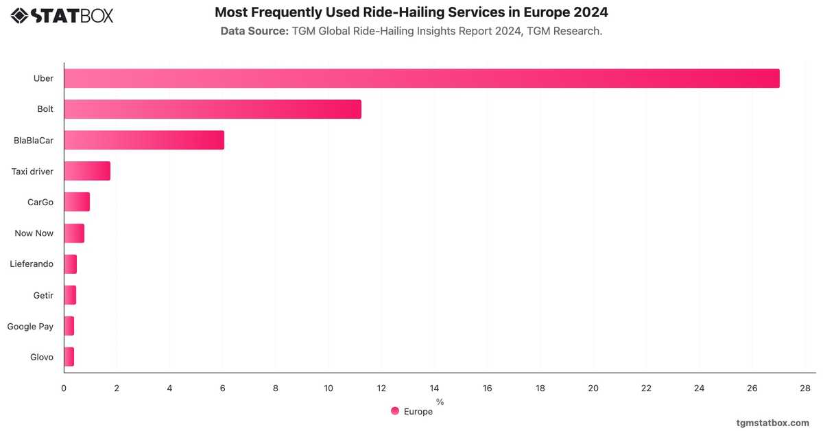 Most Frequently Used Ride-Hailing Services in Europe 2024|Chart|TGM StatBox
