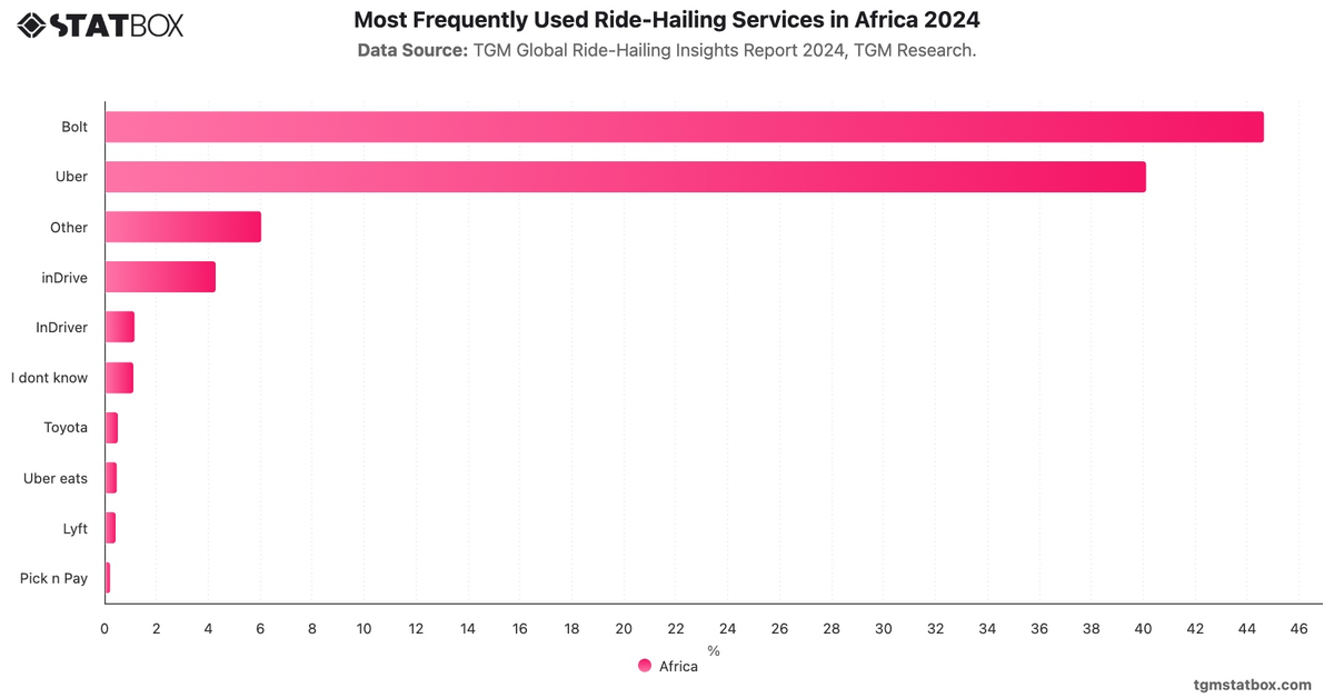 Most Frequently Used Ride-Hailing Services in Africa 2024|Chart|TGM StatBox
