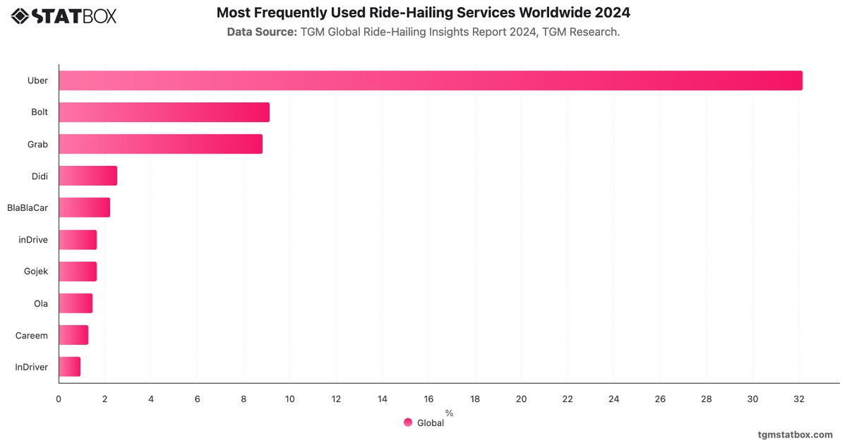 Most Frequently Used Ride-Hailing Services Worldwide 2024|Chart|TGM StatBox