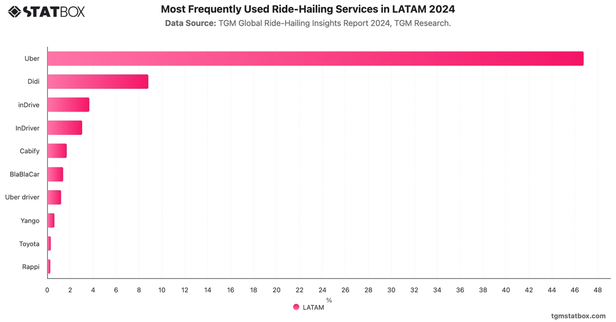 Most Frequently Used Ride-Hailing Services in LATAM 2024|Chart|TGM StatBox
