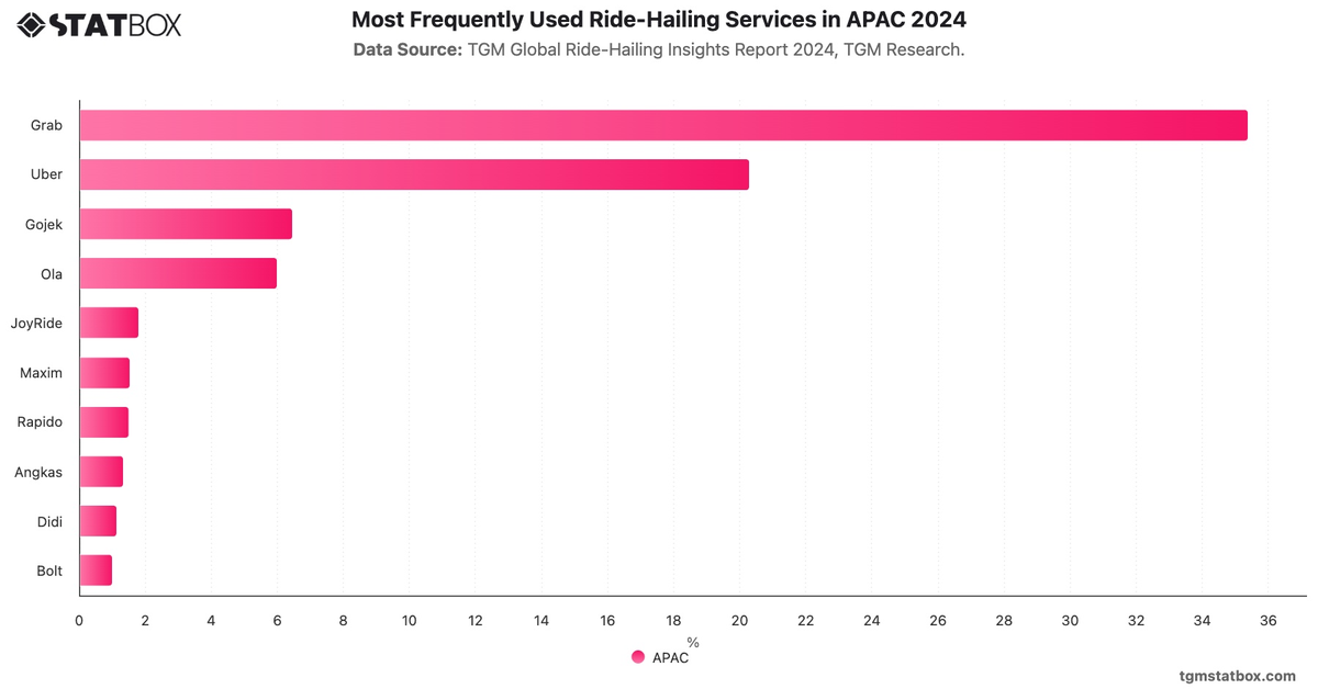 Most Frequently Used Ride-Hailing Services in APAC 2024|Chart|TGM StatBox