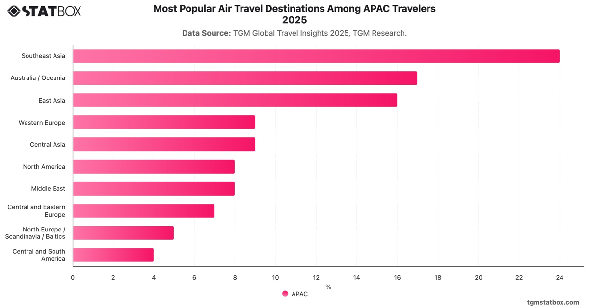 Most Popular Air Travel Destinations Among APAC Travelers 2025|Chart|TGM StatBox