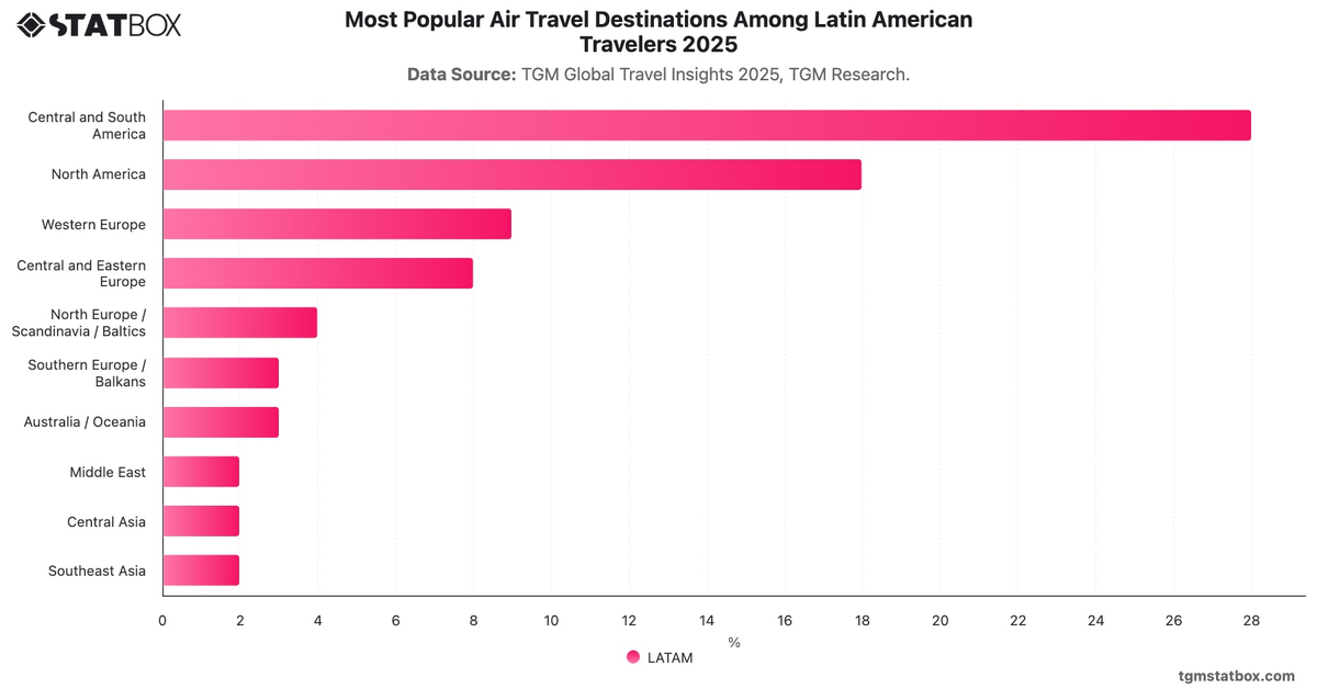 Most Popular Air Travel Destinations Among Latin American Travelers 2025|Chart|TGM StatBox