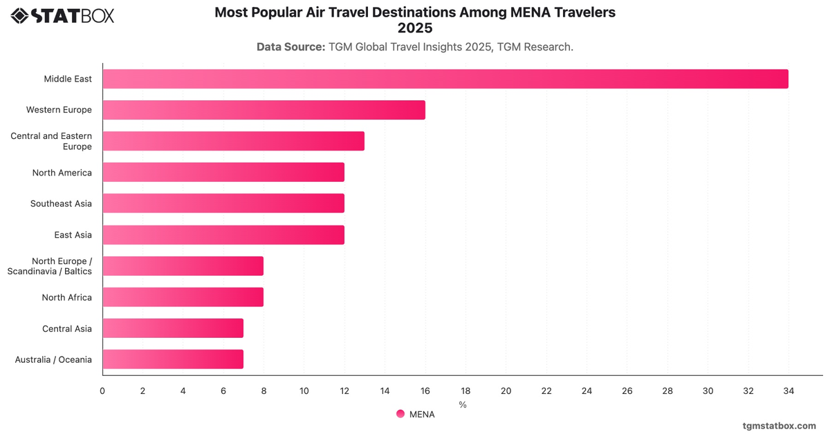 Most Popular Air Travel Destinations Among MENA Travelers 2025|Chart|TGM StatBox