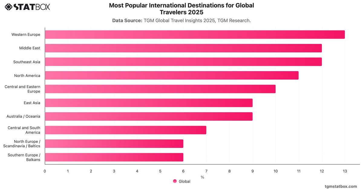 Most Popular International Destinations for Global Travelers 2025|Chart|TGM StatBox