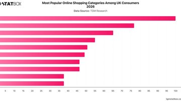Most Popular Online Shopping Categories Among UK Consumers 2026 | Chart | TGM StatBox.jpeg