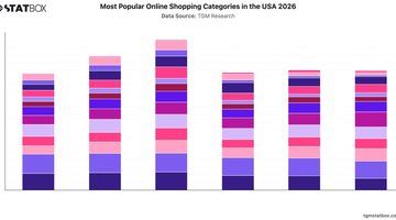 Most Popular Online Shopping Categories in the USA 2026 | Chart | TGM StatBox.jpeg