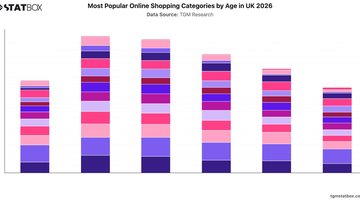 Most Popular Online Shopping Categories by Age in UK 2026 | Chart | TGM StatBox.jpeg