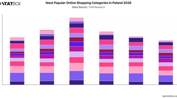 Most Popular Online Shopping Categories in Poland 2026 | Chart | TGM StatBox.jpeg