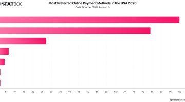 Most Preferred Online Payment Methods in the USA 2026 | Chart | TGM StatBox.jpeg