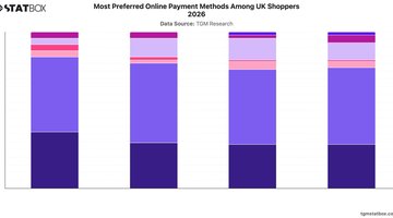 Most Preferred Online Payment Methods Among UK Shoppers 2026 | Chart | TGM StatBox.jpeg