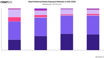 Most Preferred Online Payment Methods in USA 2026 | Chart | TGM StatBox.jpeg