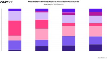 Most Preferred Online Payment Methods in Poland 2026 | Chart | TGM StatBox.jpeg
