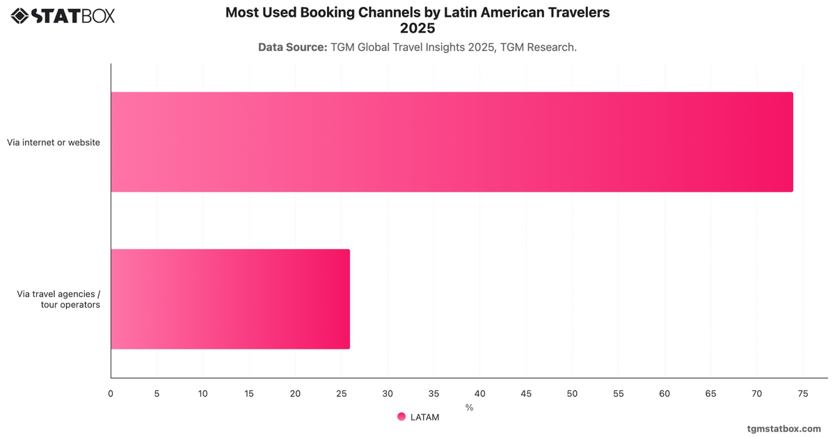 Most Used Booking Channels by Latin American Travelers 2025|Chart|TGM StatBox