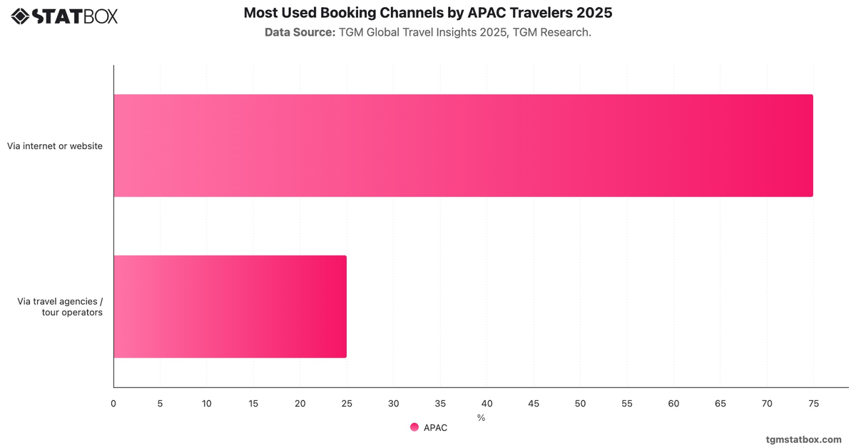 Most Used Booking Channels by APAC Travelers 2025|Chart|TGM StatBox