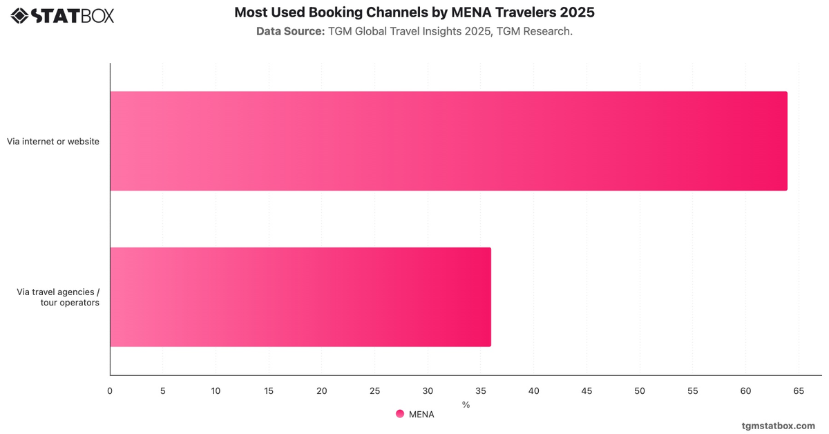 Most Used Booking Channels by MENA Travelers 2025|Chart|TGM StatBox