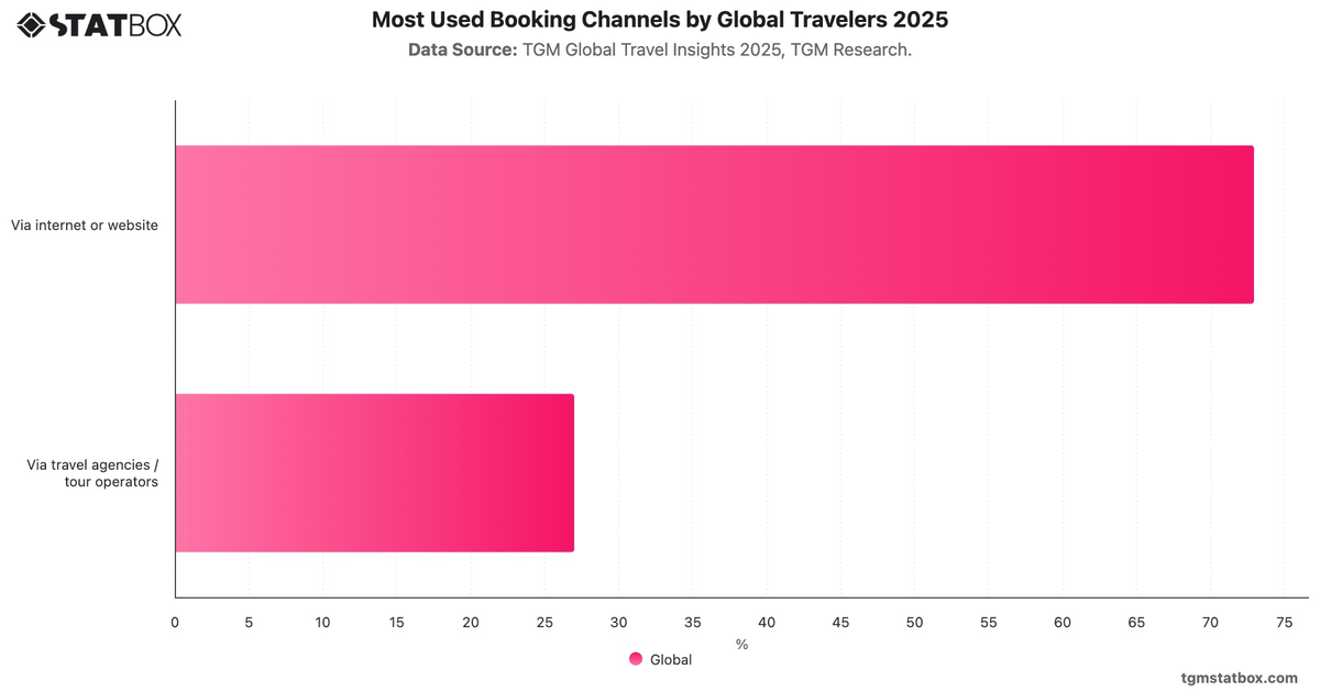 Most Used Booking Channels by Global Travelers 2025|Chart|TGM StatBox
