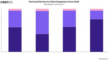 Most Used Devices for Online Shopping in France 2026 | Chart | TGM StatBox.jpeg