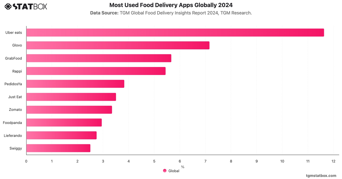 Most Used Food Delivery Apps Globally 2024|Chart|TGM StatBox