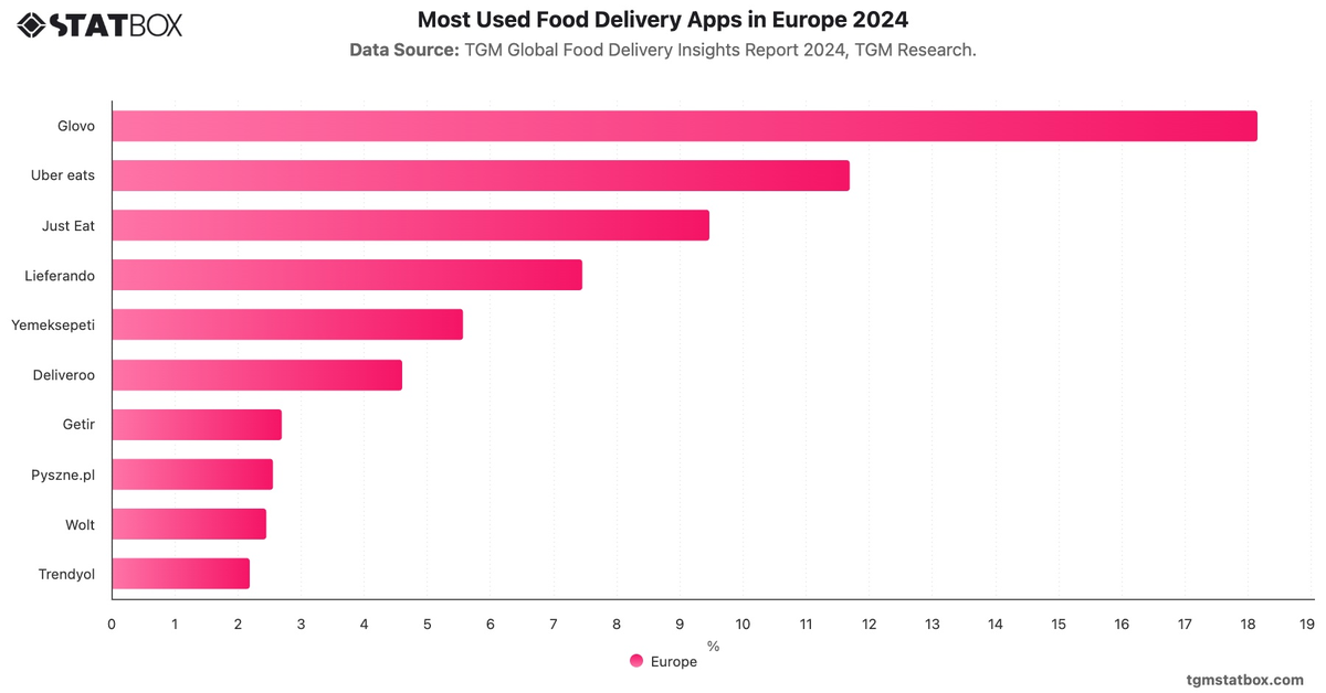 Most Used Food Delivery Apps in Europe 2024|Chart|TGM StatBox