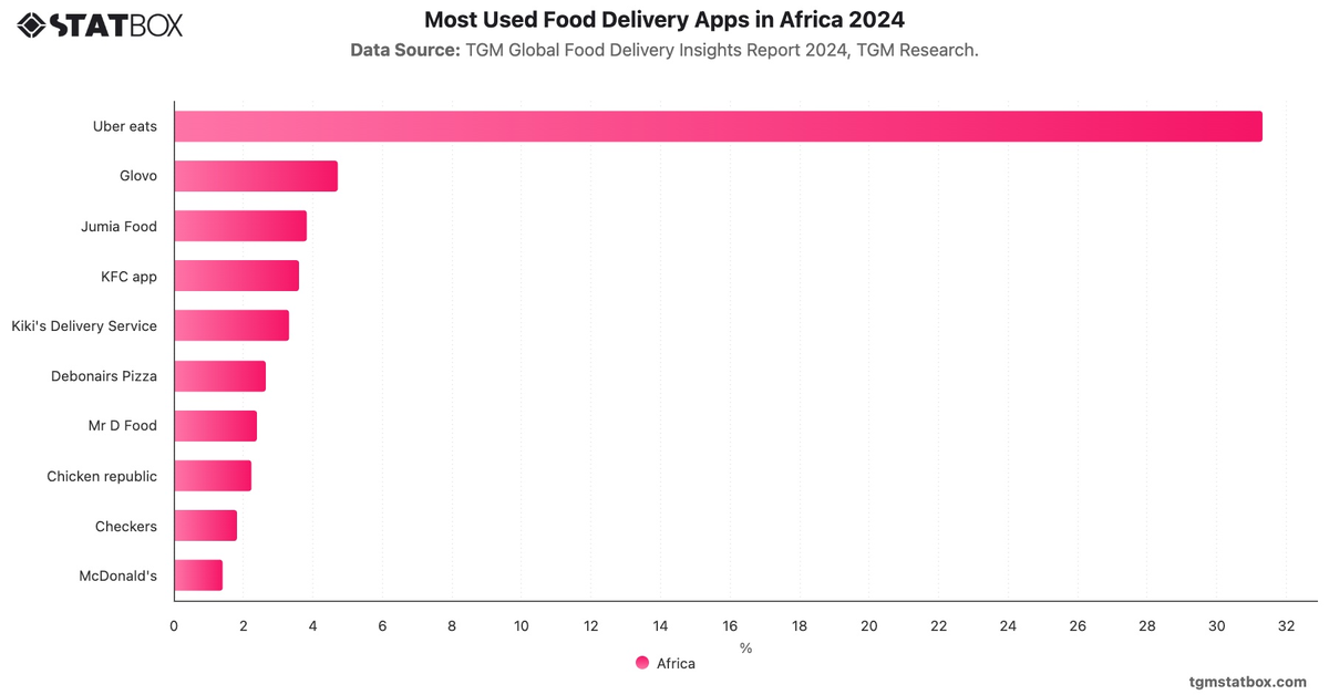 Most Used Food Delivery Apps in Africa 2024|Chart|TGM StatBox