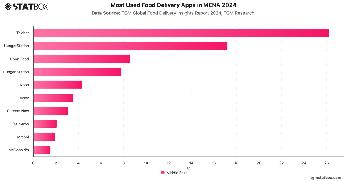 Most Used Food Delivery Apps in MENA 2024|Chart|TGM StatBox
